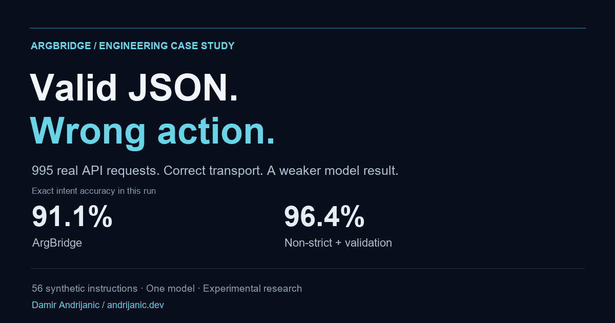 ArgBridge research: valid JSON, imperfect intent. 995 API requests; 91.1% ArgBridge accuracy versus 96.4% for the non-strict control.