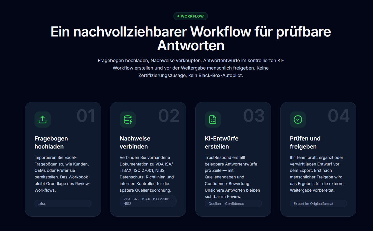 Vierstufiger Workflow mit menschlicher Freigabe